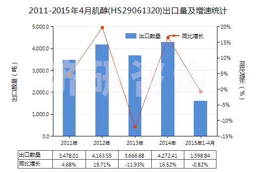 2011-2015年4月肌醇(HS29061320)出口量及增速統(tǒng)計(jì) 2011-2015年4月肌醇(HS29061320)出口量及增速統(tǒng)計(jì)